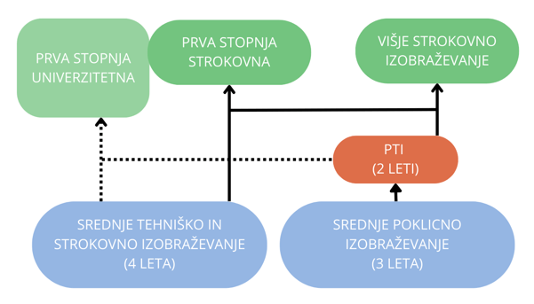 Uspe&scaron;nost in možnosti nadaljevanja izobraževanja, SUA&Scaron; Ljubljana